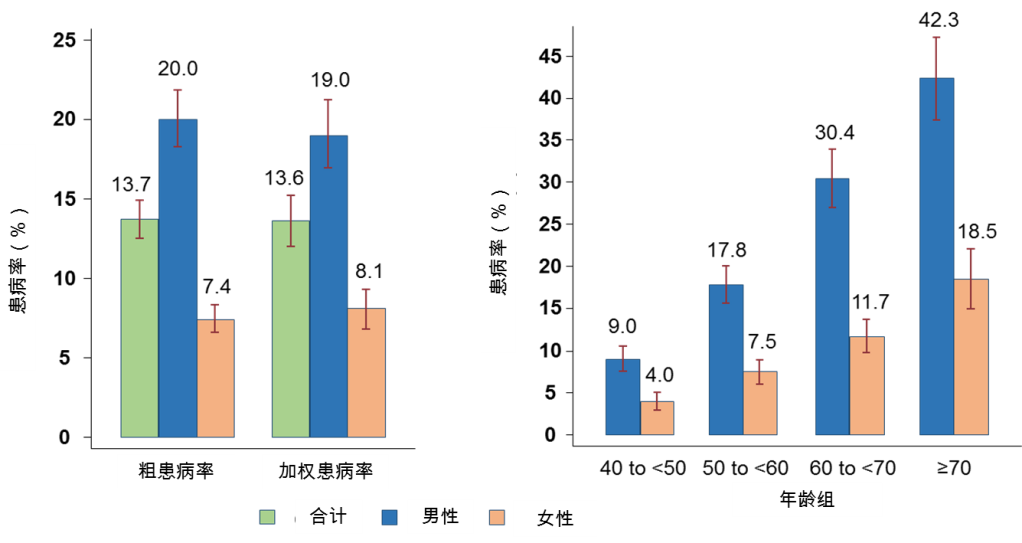 中国40岁及以上居民慢性阻塞性肺疾病(慢阻肺)患病状况