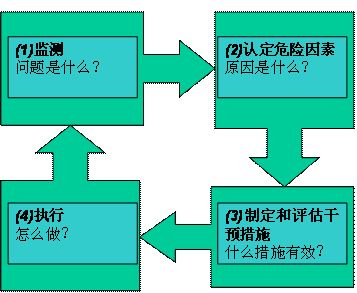 公共卫生方法