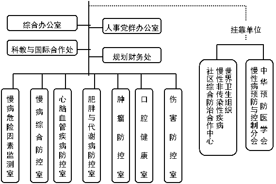 圆角矩形: 肿瘤防控室
            ,圆角矩形: 口腔健康室
            ,圆角矩形: 伤害防控室
            ,圆角矩形: 慢病危险因素监测室
            ,圆角矩形: 慢病综合防控室
            ,圆角矩形: 心脑血管疾病防控室
            ,圆角矩形: 肥胖与代谢病防控室
            ,圆角矩形: 世界卫生组织
            慢性非传染性疾病
            社区综合防治合作中心
            ,圆角矩形: 中华预防医学会
            慢性病预防与控制分会